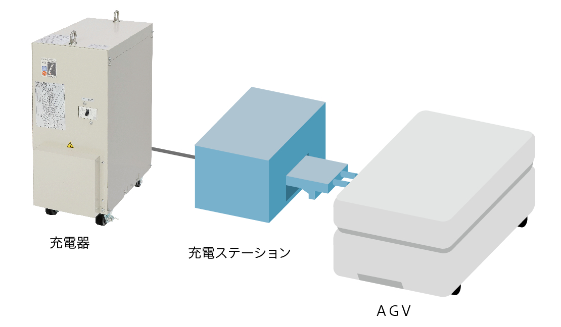 鉛バッテリ・リチウムイオンバッテリのどちらの充電にも対応充電仕組み