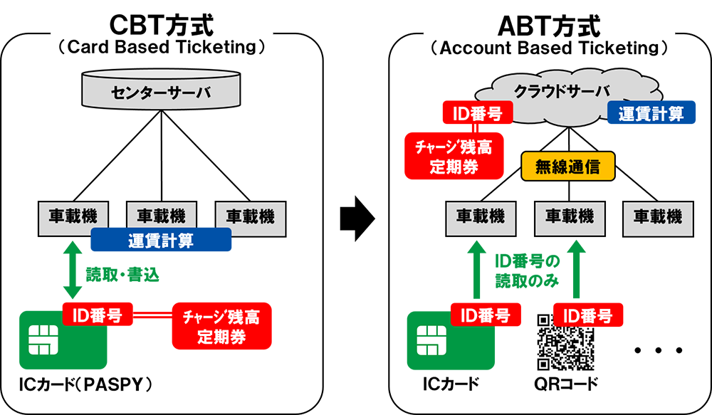 CBT乗車方式とABT乗車方式仕組みの比較