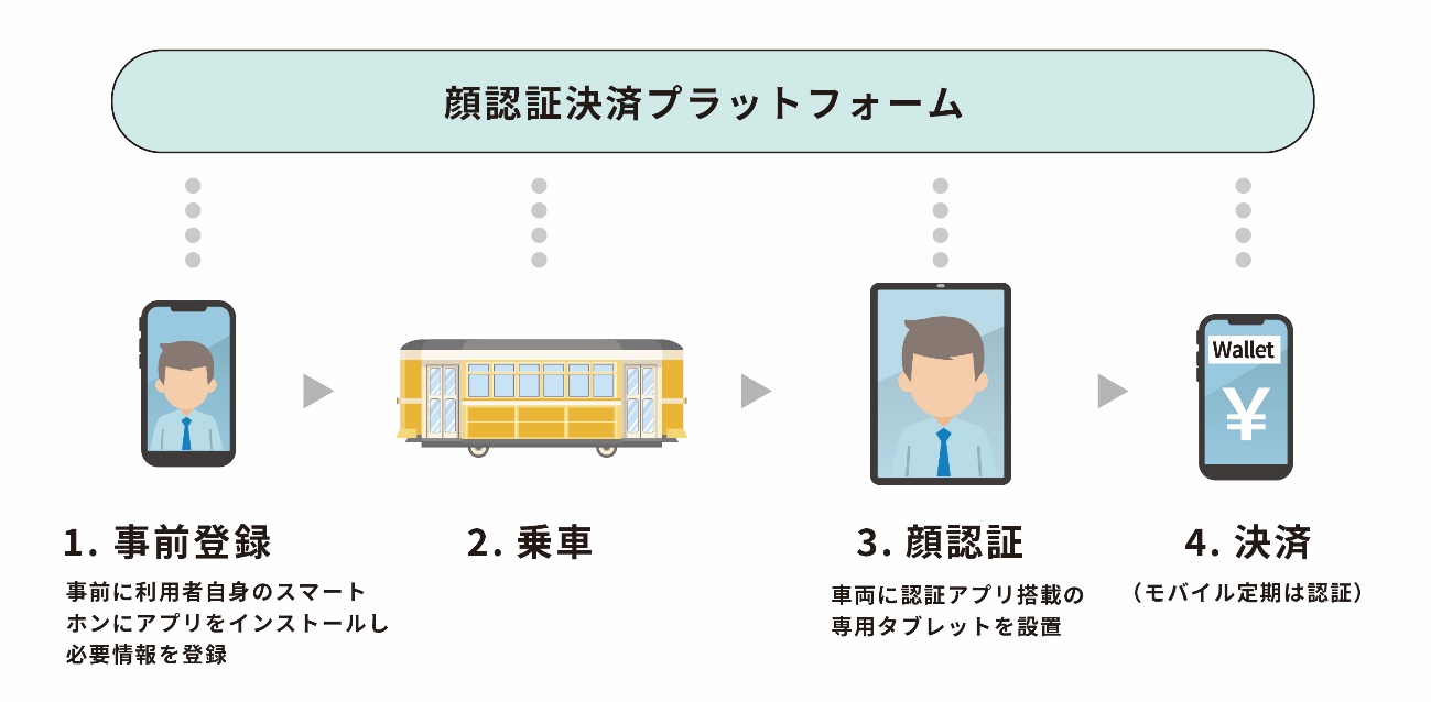 熊本市電　AI顔認証による運賃決済システムの実証実験 顔認証決済プラットフォーム構成
