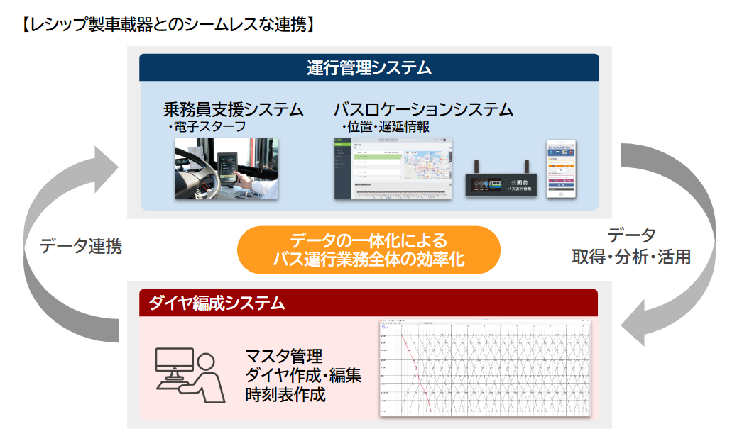 ダイヤ編成システム