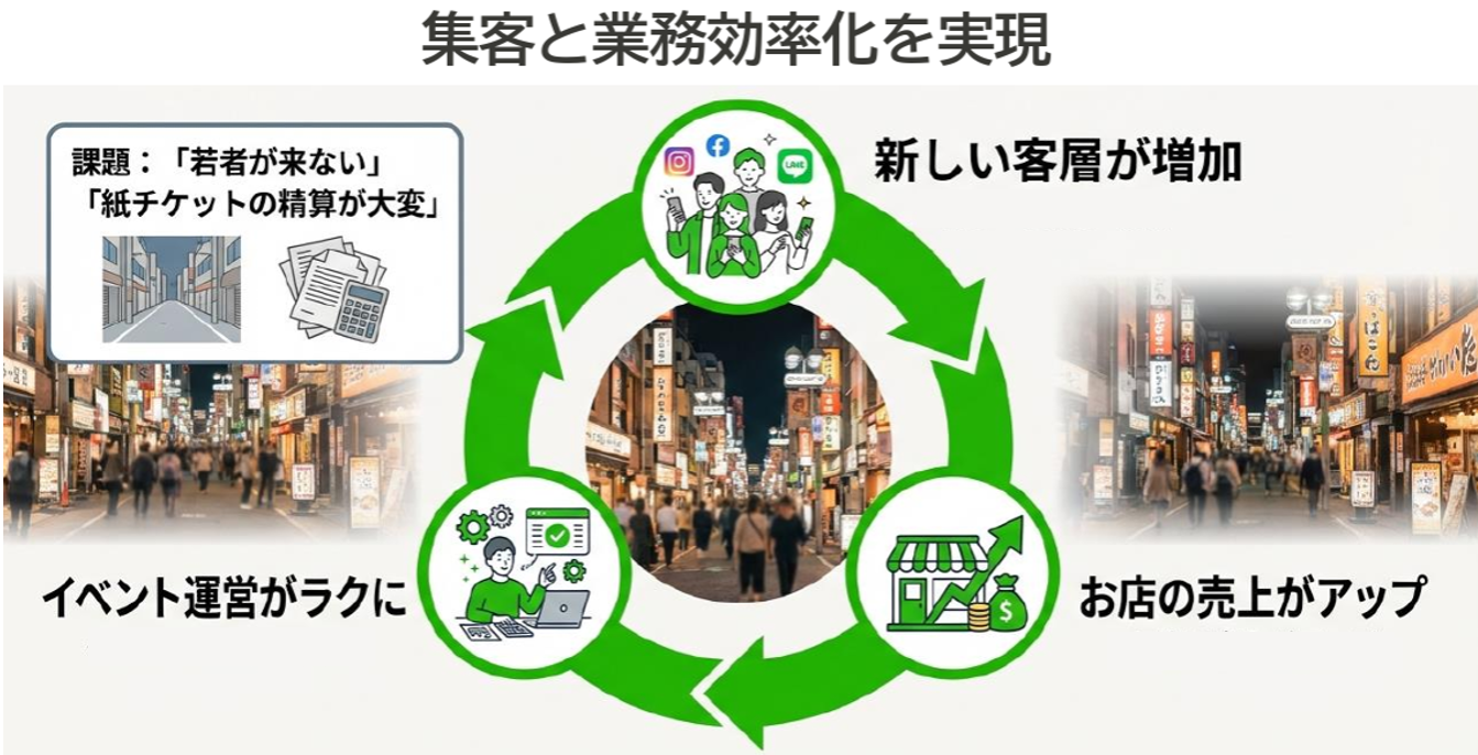 レシップの商店街DX案が横浜市「商店街コラボックス事業」に掲載！アプリ不要のチケット＆マップで賑わいを創出