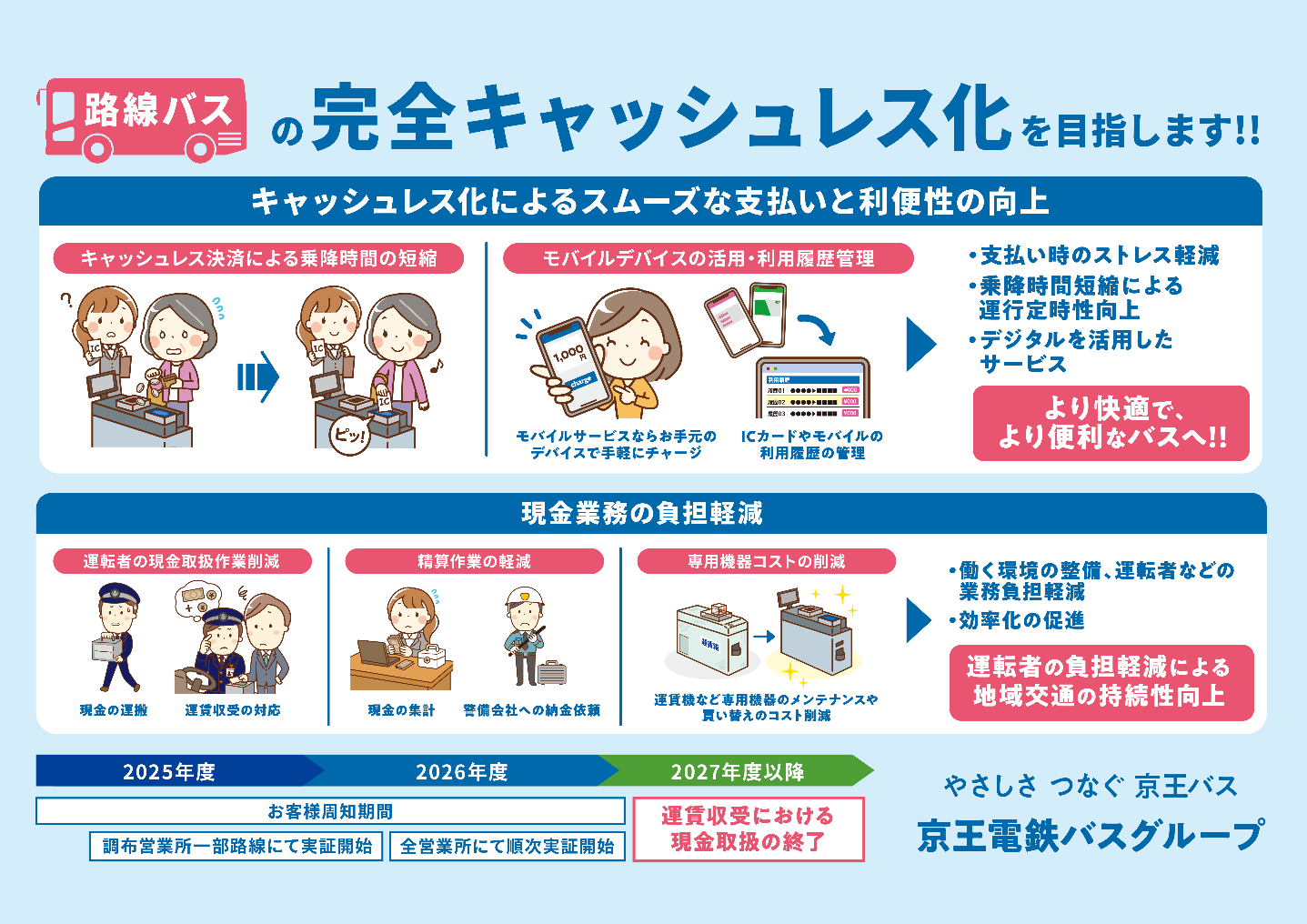 京王バス：路線バスの完全キャッシュレス化に向け、「クレカ乗車」サービスを拡大します！！