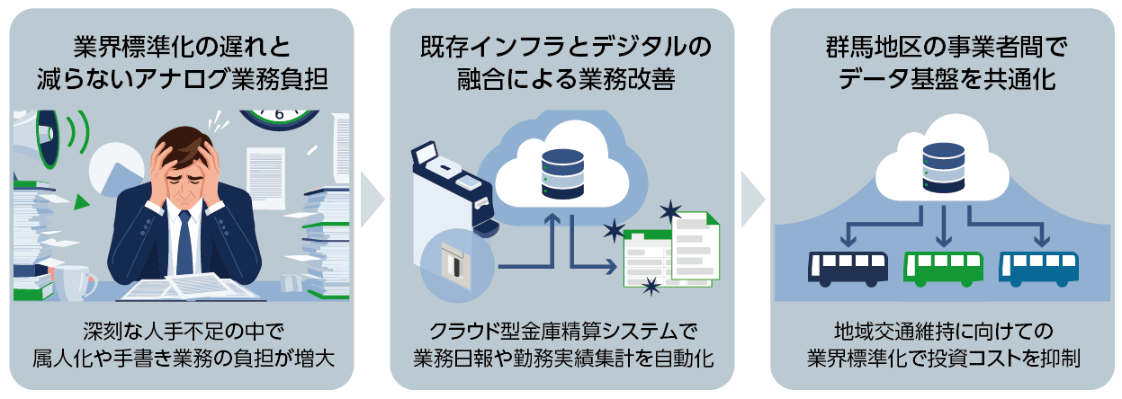 レシップと永井運輸が、国土交通省の令和８年度「『交通空白』解消等リ・デザイン全面展開プロジェクト」地域交通DX推進タイプに選定