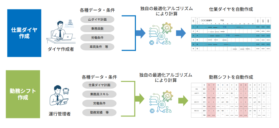 国土交通省の地域交通DX推進プロジェクト「COMmmmONS」の事業を受託バス仕業編成の自動化で、深刻な人手不足と業務の属人化の解決へ