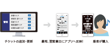 乗車券管理が簡単