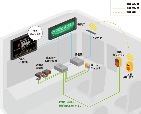 有線・無線押しボダン併用のシステムイメージ図