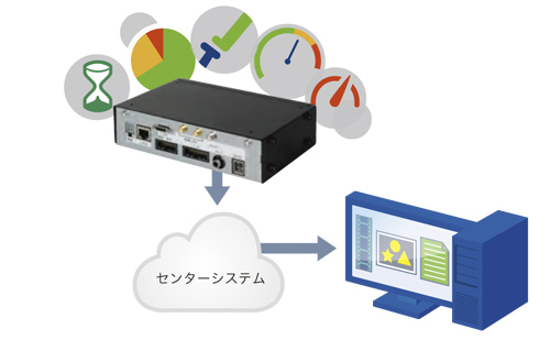 様々なデータを収集して運行管理に寄与