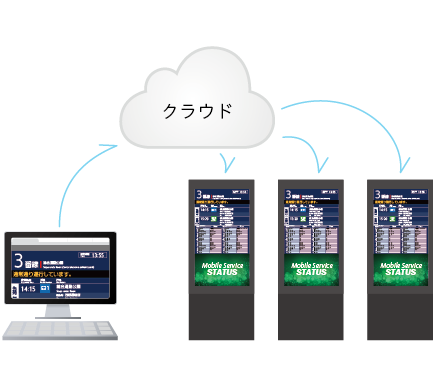 複数の表示器へ一括配信 CMP