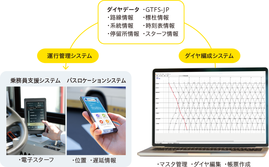 ダイヤ編成システム導入のメリット