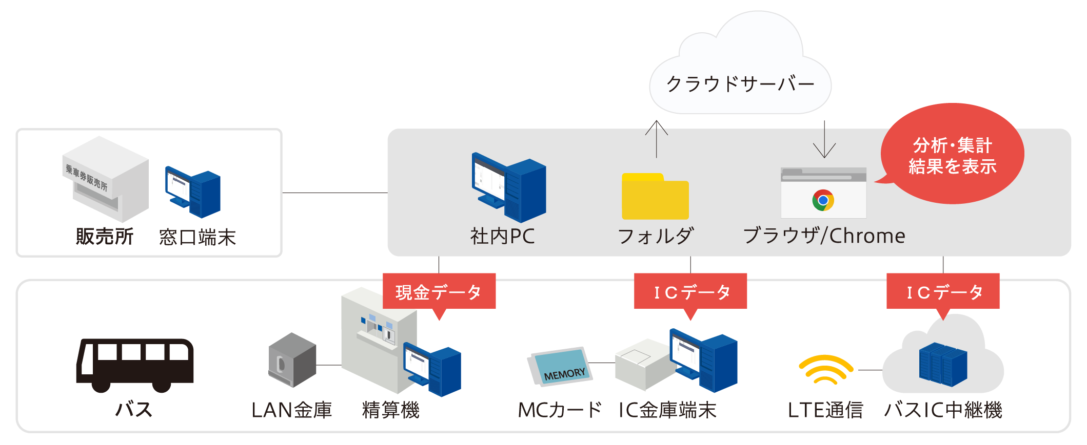 運行データの可視化と分析-システム構成図