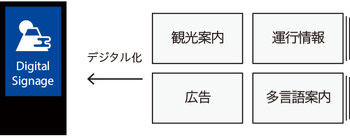 多言語対応サイネージ