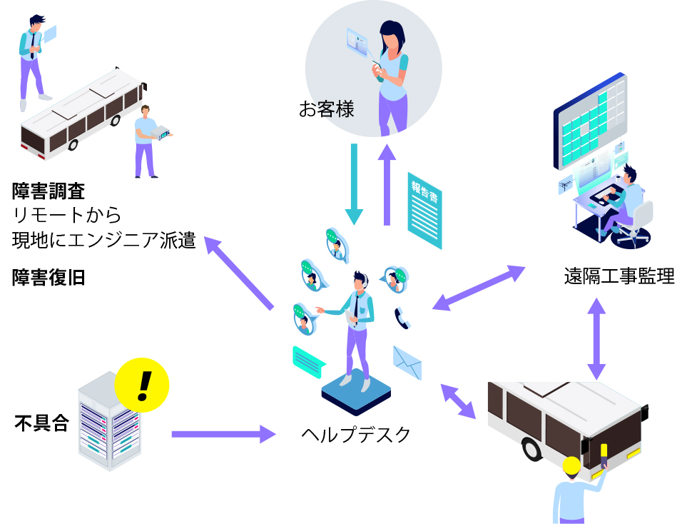 システム運用支援業務の流れ