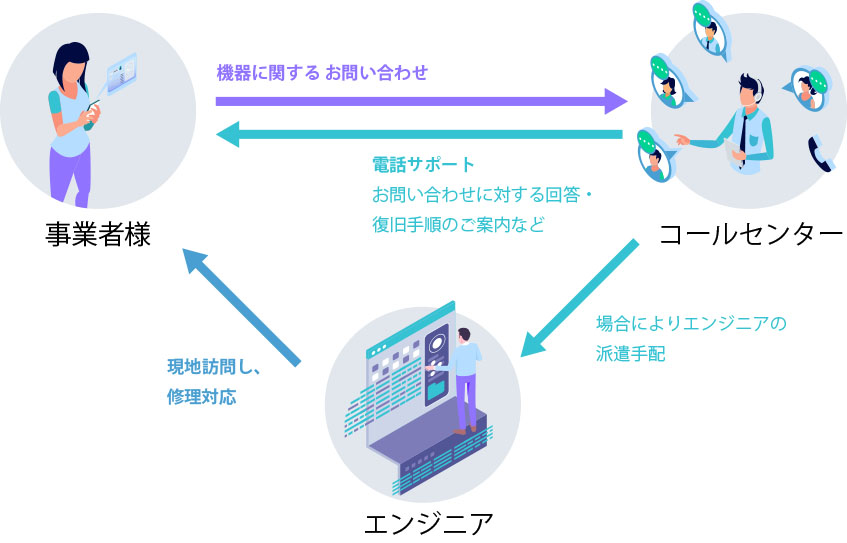 レシップエンジニアリング　コールセンター対応の流れ