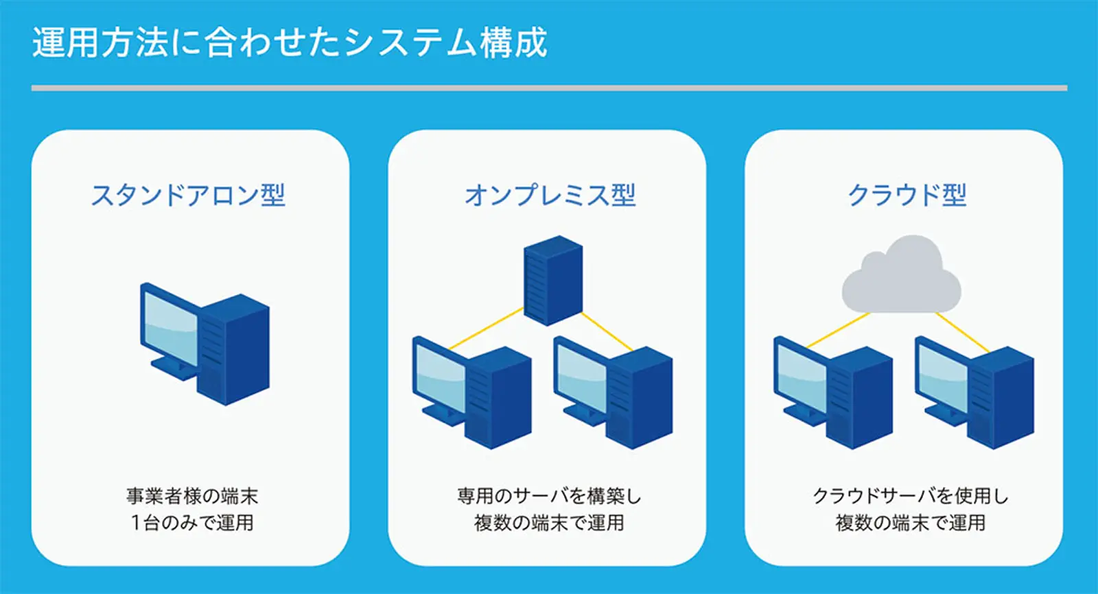 運用方法に合わせたシステム構成